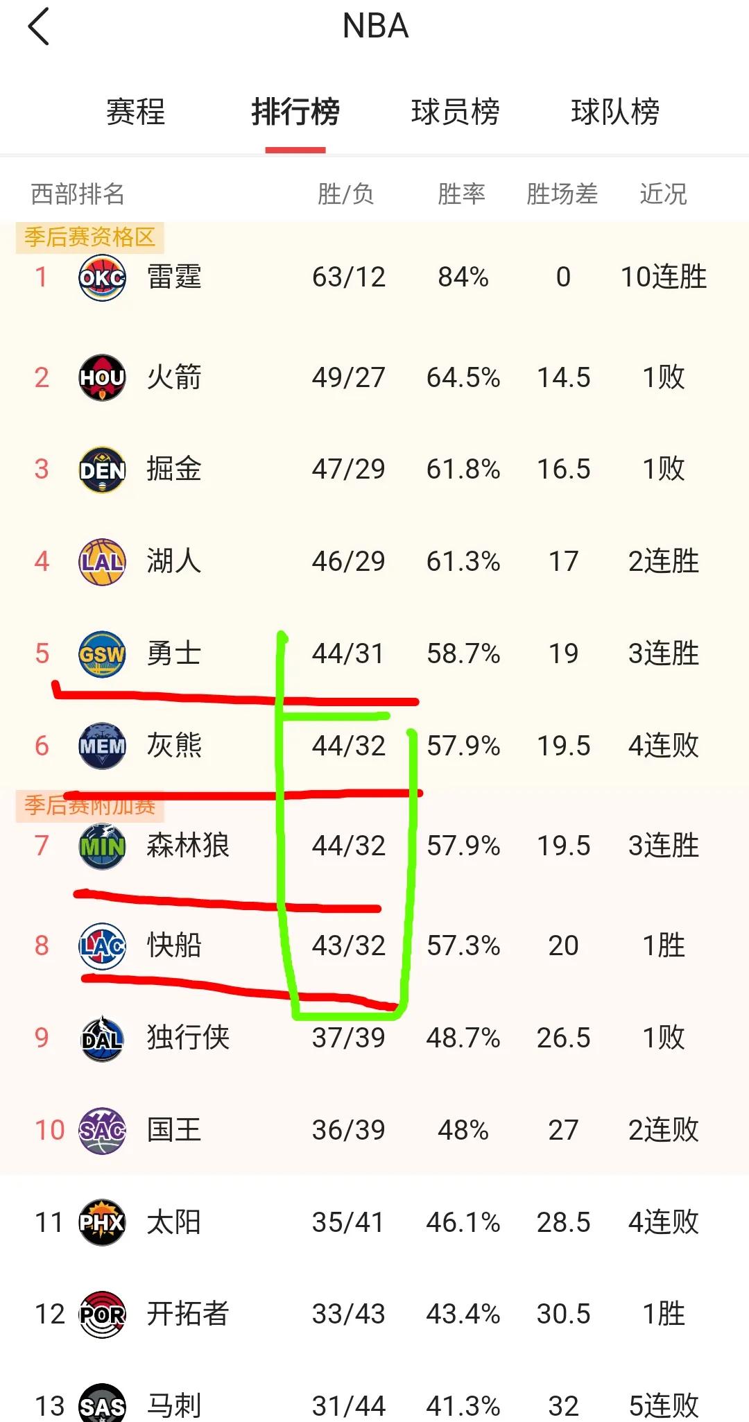 火箭大胜灰熊,领先西部积分榜 火箭大胜灰熊,领先西部积分榜